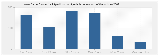 Répartition par âge de la population de Villeconin en 2007