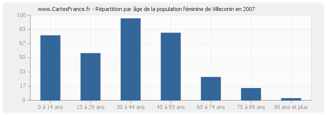 Répartition par âge de la population féminine de Villeconin en 2007