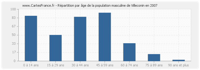 Répartition par âge de la population masculine de Villeconin en 2007