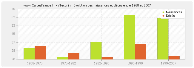 Villeconin : Evolution des naissances et décès entre 1968 et 2007