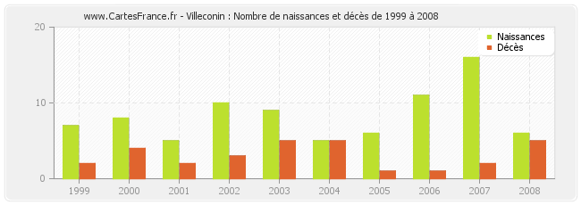 Villeconin : Nombre de naissances et décès de 1999 à 2008