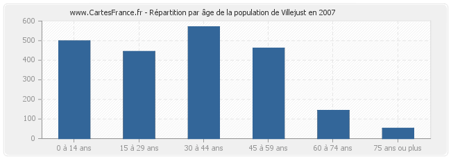 Répartition par âge de la population de Villejust en 2007