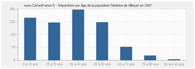 Répartition par âge de la population féminine de Villejust en 2007
