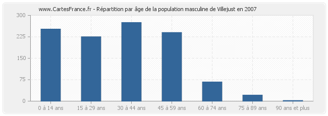 Répartition par âge de la population masculine de Villejust en 2007