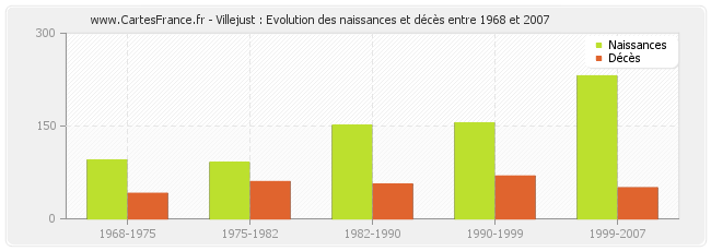 Villejust : Evolution des naissances et décès entre 1968 et 2007