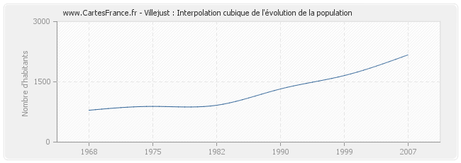 Villejust : Interpolation cubique de l'évolution de la population
