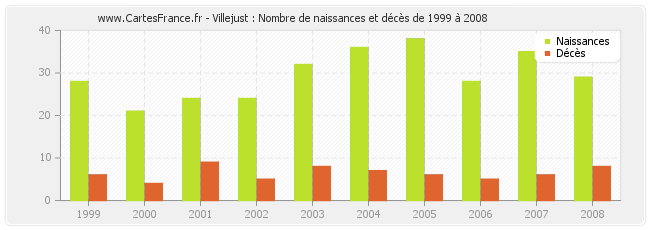 Villejust : Nombre de naissances et décès de 1999 à 2008