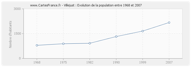 Population Villejust