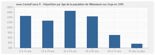 Répartition par âge de la population de Villemoisson-sur-Orge en 1999