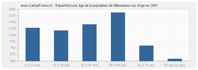 Répartition par âge de la population de Villemoisson-sur-Orge en 2007