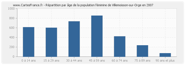 Répartition par âge de la population féminine de Villemoisson-sur-Orge en 2007