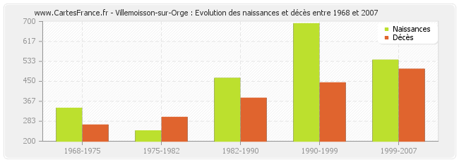 Villemoisson-sur-Orge : Evolution des naissances et décès entre 1968 et 2007