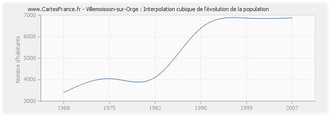 Villemoisson-sur-Orge : Interpolation cubique de l'évolution de la population
