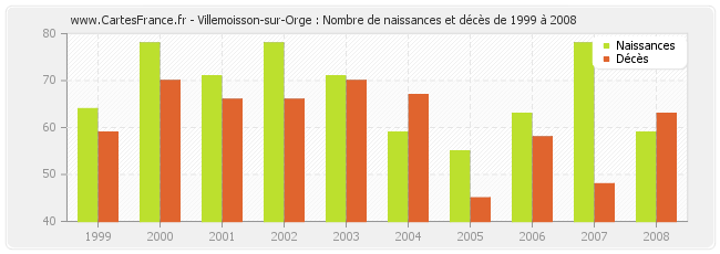 Villemoisson-sur-Orge : Nombre de naissances et décès de 1999 à 2008