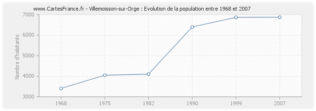 Population Villemoisson-sur-Orge