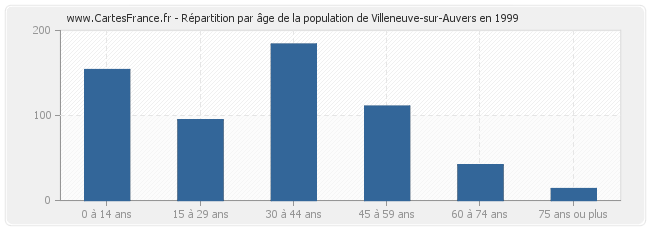 Répartition par âge de la population de Villeneuve-sur-Auvers en 1999