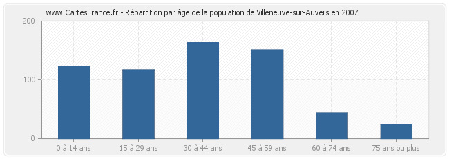 Répartition par âge de la population de Villeneuve-sur-Auvers en 2007