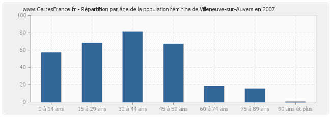 Répartition par âge de la population féminine de Villeneuve-sur-Auvers en 2007