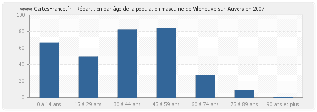 Répartition par âge de la population masculine de Villeneuve-sur-Auvers en 2007