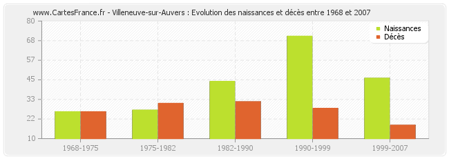 Villeneuve-sur-Auvers : Evolution des naissances et décès entre 1968 et 2007