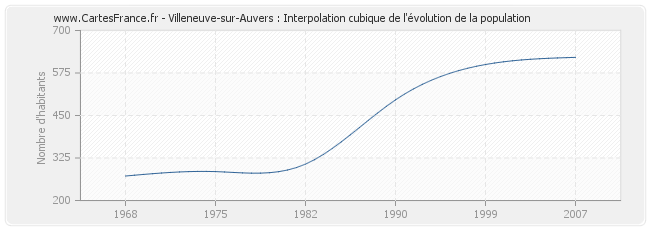 Villeneuve-sur-Auvers : Interpolation cubique de l'évolution de la population