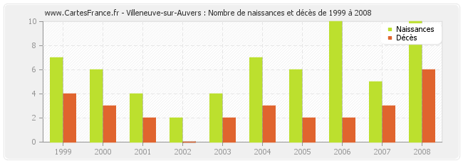 Villeneuve-sur-Auvers : Nombre de naissances et décès de 1999 à 2008
