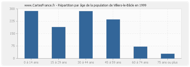 Répartition par âge de la population de Villiers-le-Bâcle en 1999