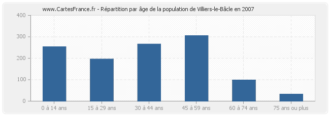 Répartition par âge de la population de Villiers-le-Bâcle en 2007