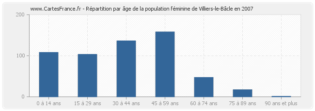 Répartition par âge de la population féminine de Villiers-le-Bâcle en 2007