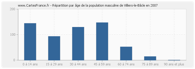 Répartition par âge de la population masculine de Villiers-le-Bâcle en 2007