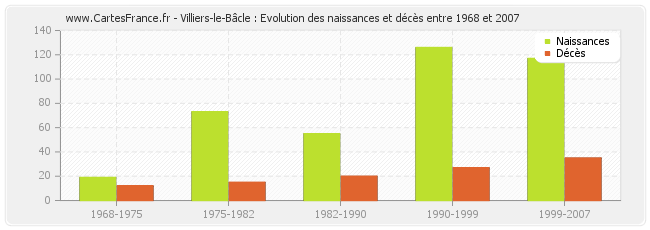 Villiers-le-Bâcle : Evolution des naissances et décès entre 1968 et 2007