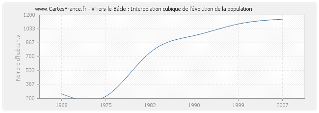 Villiers-le-Bâcle : Interpolation cubique de l'évolution de la population