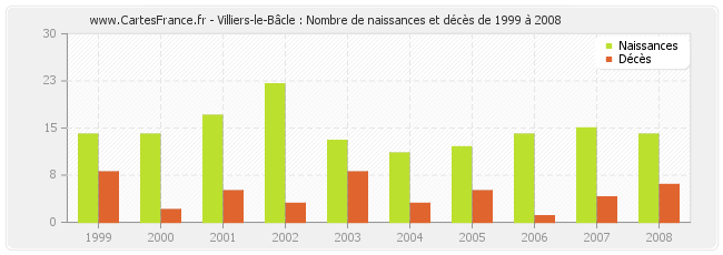 Villiers-le-Bâcle : Nombre de naissances et décès de 1999 à 2008