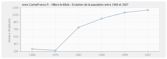 Population Villiers-le-Bâcle