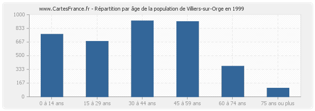 Répartition par âge de la population de Villiers-sur-Orge en 1999