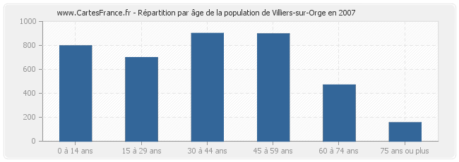 Répartition par âge de la population de Villiers-sur-Orge en 2007