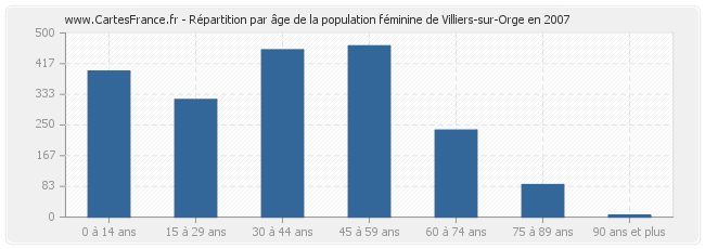 Répartition par âge de la population féminine de Villiers-sur-Orge en 2007
