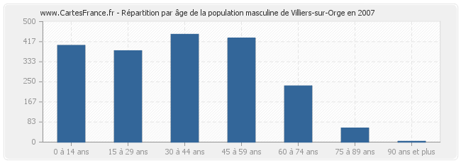 Répartition par âge de la population masculine de Villiers-sur-Orge en 2007