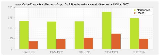 Villiers-sur-Orge : Evolution des naissances et décès entre 1968 et 2007