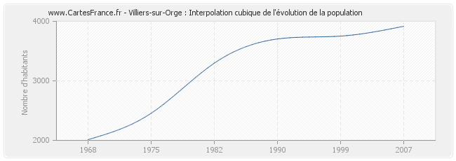 Villiers-sur-Orge : Interpolation cubique de l'évolution de la population