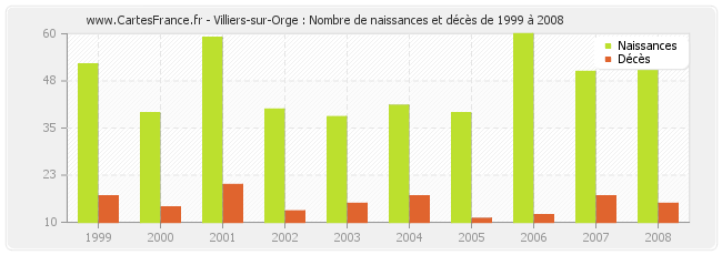Villiers-sur-Orge : Nombre de naissances et décès de 1999 à 2008