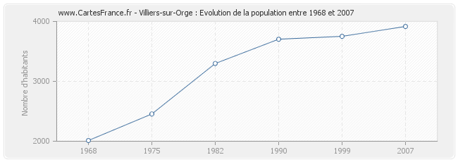 Population Villiers-sur-Orge