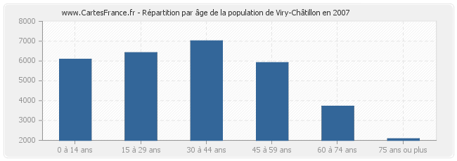 Répartition par âge de la population de Viry-Châtillon en 2007