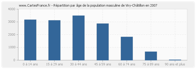 Répartition par âge de la population masculine de Viry-Châtillon en 2007
