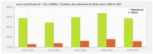 Viry-Châtillon : Evolution des naissances et décès entre 1968 et 2007