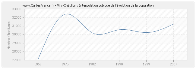 Viry-Châtillon : Interpolation cubique de l'évolution de la population