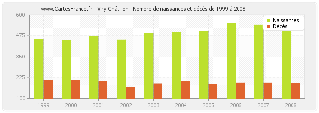 Viry-Châtillon : Nombre de naissances et décès de 1999 à 2008
