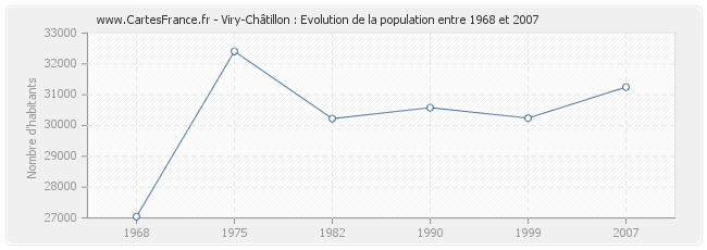 Population Viry-Châtillon