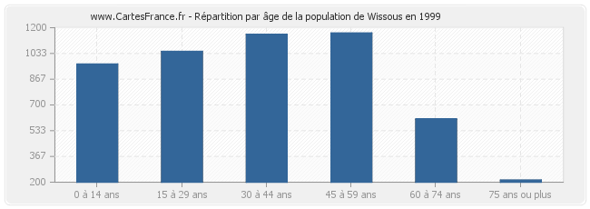 Répartition par âge de la population de Wissous en 1999