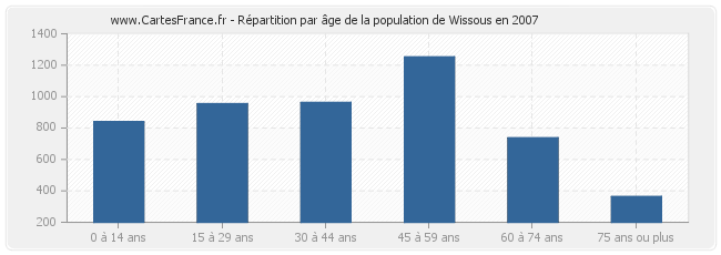 Répartition par âge de la population de Wissous en 2007